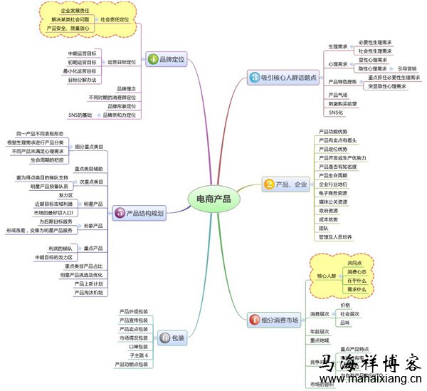 電子商務(wù)產(chǎn)品運(yùn)營的核心思路與實(shí)戰(zhàn)策略